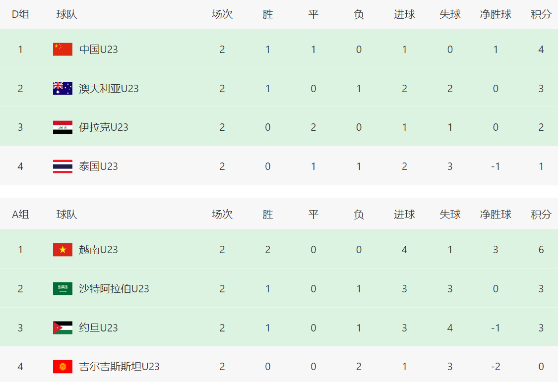 开云官网-2轮4分！亚洲冠军比中国队还危险：打平韩国=可能出局 3队同积5分