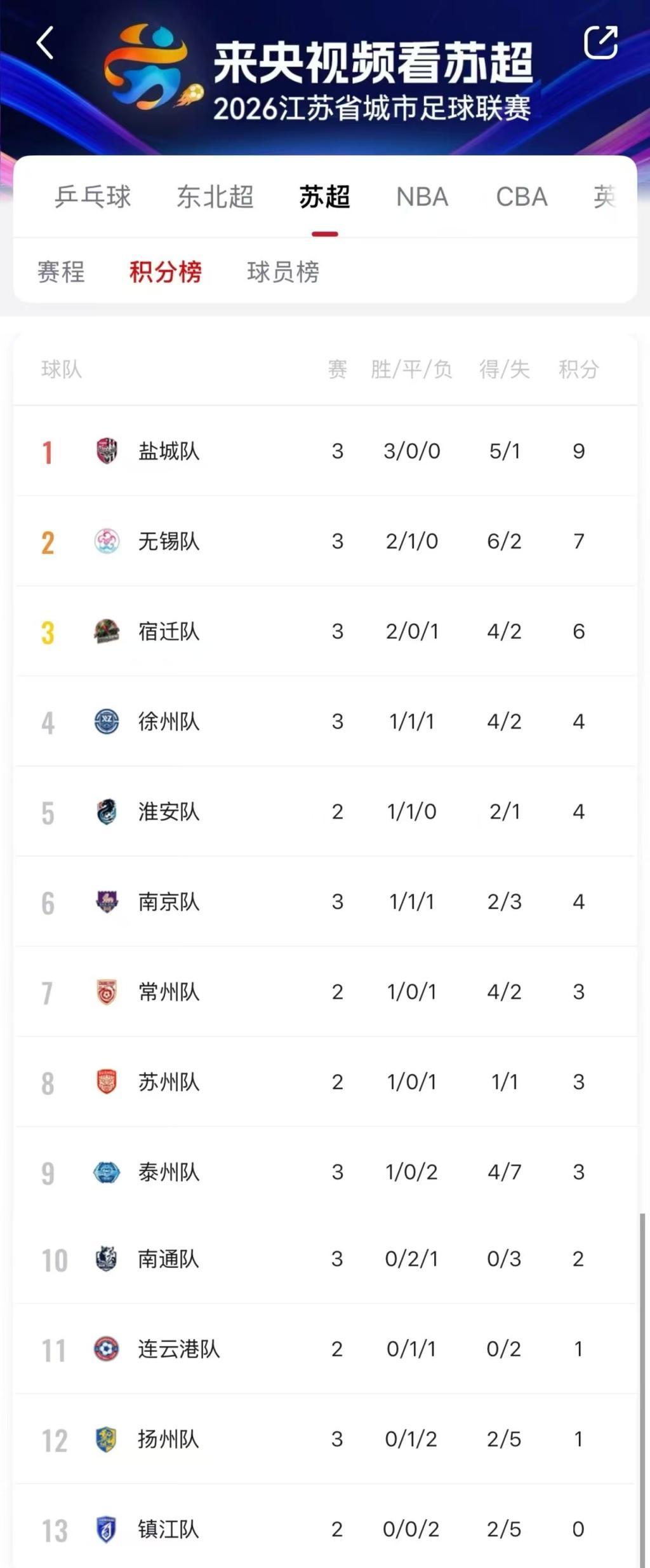 开云移动端-“三甲慢热”在苏超新赛季延续，上届亚军南通三战尚未进球